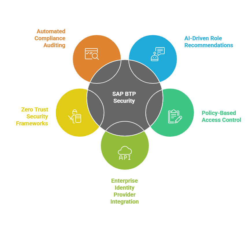 Infographic depicting core components of SAP BTP Security, including Automated Compliance Auditing, AI-Driven Role Recommendations, Policy-Based Access Control, Enterprise Identity Provider Integration, and Zero Trust Security Frameworks, all surrounding a central SAP BTP Security hub.