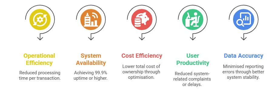 Five key performance indicators for SAP Basis services including operational efficiency, system availability, cost efficiency, user productivity, and data accuracy